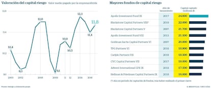 Valoración del capital riesgo