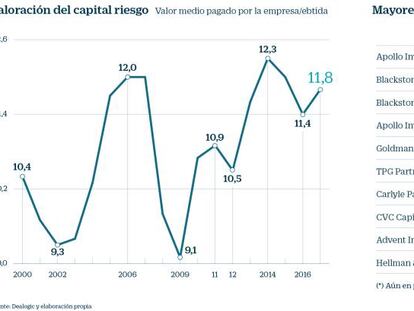 Las opas del capital riesgo hacen
temblar al mercado