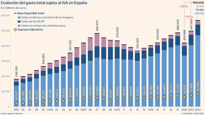 Evolución del gasto total sujeto al IVA en España