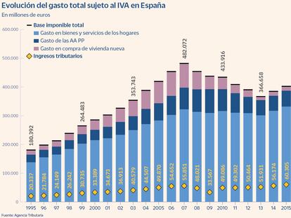 La inflación dispara el gasto de los hogares sujeto a IVA hasta el récord del medio billón de euros