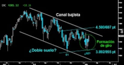 ¿PAUTA PARA CAMBIAR LA TENDENCIA? La portentosa formación de giro alcista semanal en el Cac, junto al Doble suelo que parece desarrollar la violenta Vuelta en V, podría desembocar en el final de la tendencia bajista comenzada hace poco más de un año.