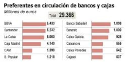 Preferentes en circulación de bancos y cajas