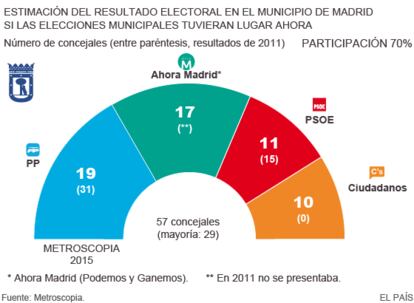 Graph showing the projected vote at Sunday's municipal elections in Madrid, according to a Metroscopia poll carried out for EL PAÍS.