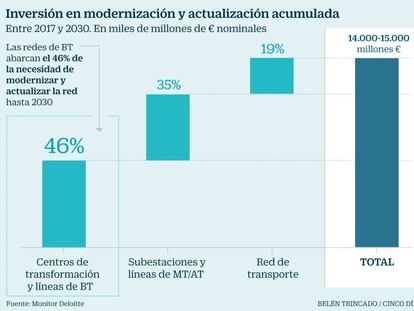 Inversión eléctricas