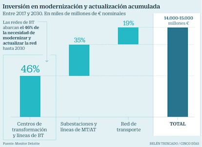 Inversión eléctricas