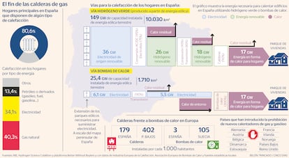 Fin de las calderas de gas Gráfico