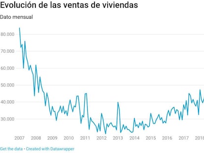 La compraventa de viviendas crece 9,7% en septiembre pero se desacelera en la segunda mitad del año