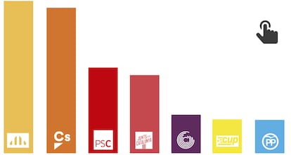 GRÁFICO: Sondeo sobre la situación política en Cataluña