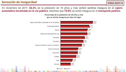 Encuesta Nacional de Seguridad Pública Urbana a diciembre 2017.