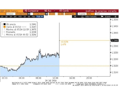 Intrad&iacute;a de la libra frente al d&oacute;lar 