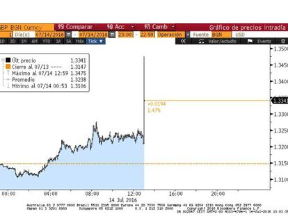 Intrad&iacute;a de la libra frente al d&oacute;lar 