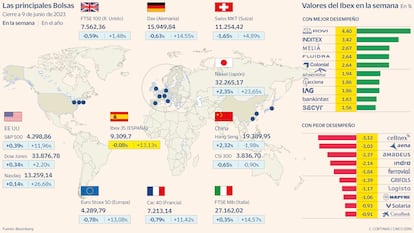 Las principales Bolsas a 9 de junio de 2023