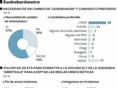 Los ciudadanos piden más pasos a la izquierda ‘abertzale’ tras el cese de ETA
