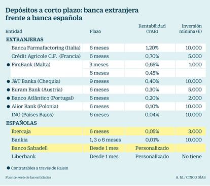 Depósitos a corto plazo