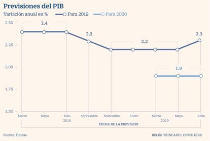 PIB Funcas