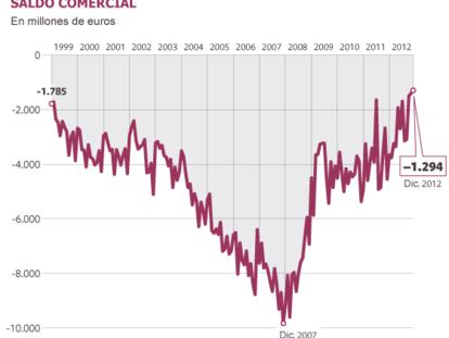 La caída de las importaciones lleva al menor déficit comercial de la era euro