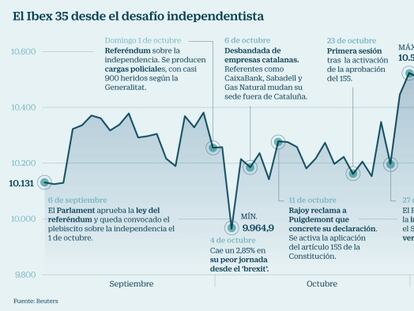 La Bolsa ante las elecciones en Cataluña: los escenarios que barajan los expertos