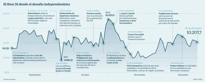 Ibex 35 Cataluña