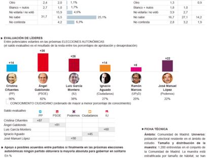 Situación política en la Comunidad de Madrid