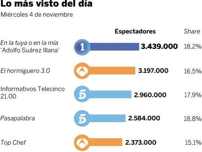 Audiencias del miércoles 4 de noviembre