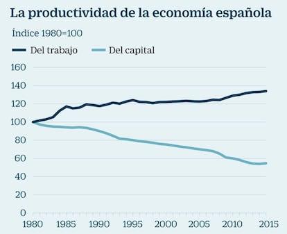 Productividad en España