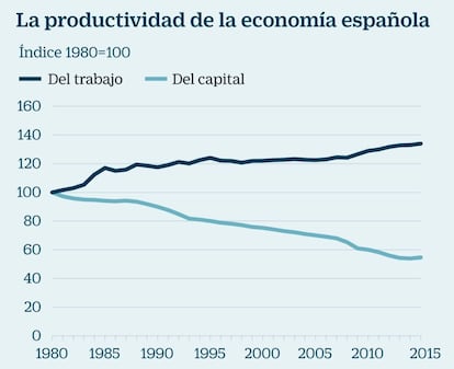 Productividad en Espa&ntilde;a