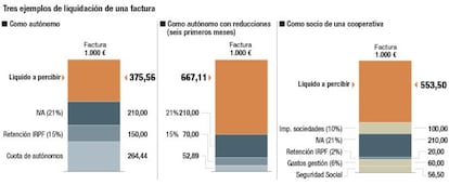 Ejemplos de liquidación de una factura por un autónomo y un socio de cooperativa