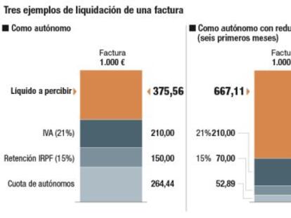 Cómo cotizar a la Seguridad Social si se es autónomo eventual