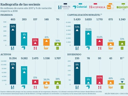 Las grandes socimis controlan ya más de 26.000 millones en propiedades