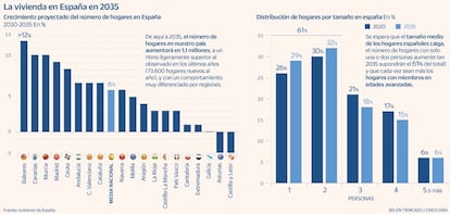 Vivienda 2035