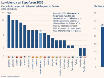 Vivienda 2035