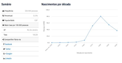 Flávias são mais comuns no Rio de Janeiro e tinham provavelmente mais colegas com o mesmo nome na escola nos anos 80.