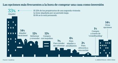 Casa como inversión