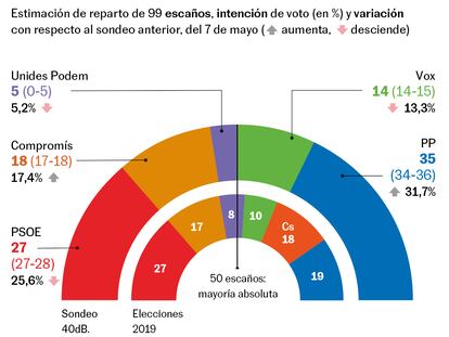 Un repunte del PP estrecha aún más la batalla por la Generalitat valenciana 