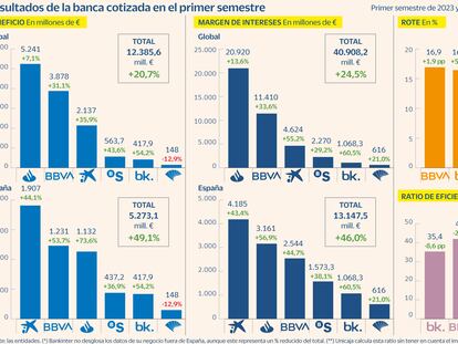 La gran banca española gana en el primer semestre 12.385 millones, casi un 21% más