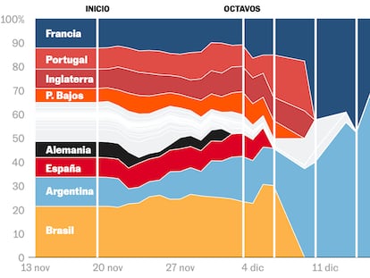 ¿Qué tal funcionó nuestra predicción del Mundial?