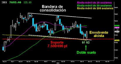 LOS ALCISTAS NO HACEN HUELGA EN EL IBEX