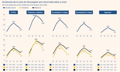 Desempleo, salarios y nivel de formación