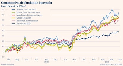 Fondos de inversión