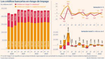 Créditos bancarios con riesgo de impago Gráfico