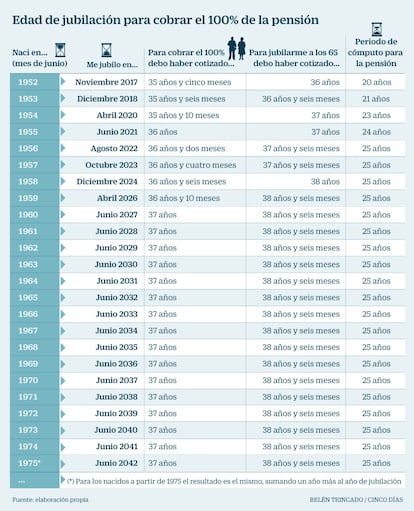 Edad de jubilación 100% pensión