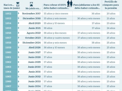 Edad de jubilación 100% pensión