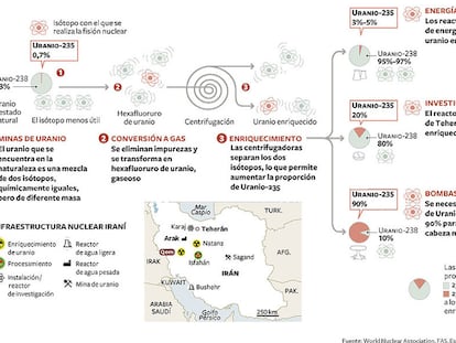 El proceso de enriquecimiento de uranio