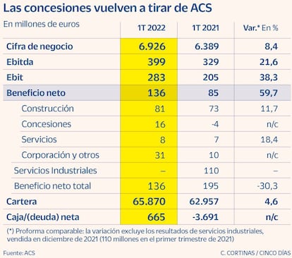 Las concesiones vulelven a tirar de ACS