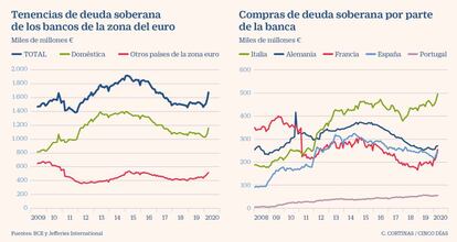 Tenencias de los bancos y compras de deuda soberana