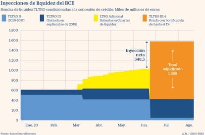 Inyecciones de liquidez del BCE