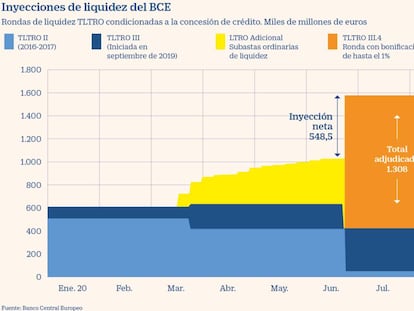 Inyecciones de liquidez del BCE