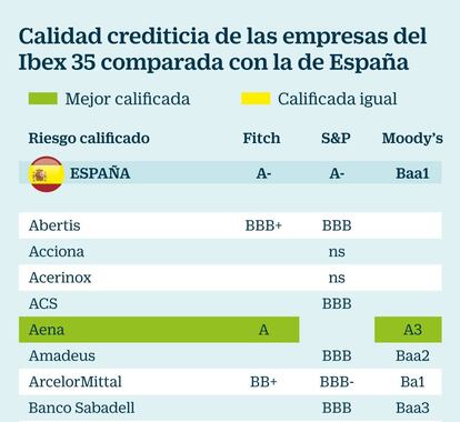 Calificación crediticia de España y empresas del Ibex 35. Rating