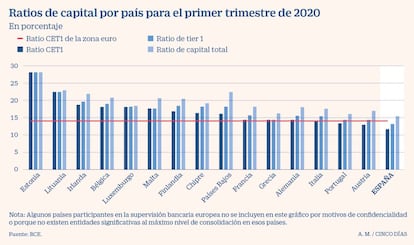 Ratios de capital por país para el primer trimestre de 2020