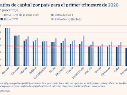 La rentabilidad de la banca española se sitúa en el -0,52%